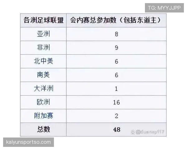 2026世界杯48支球队分12个小组怎么分组和晋级