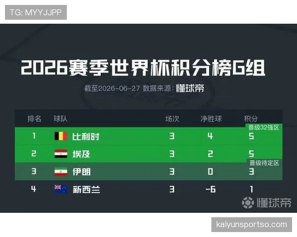 埃及不败晋级世界杯淘汰赛：G组第二身份出线